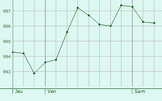 Graphe de la pression atmosphrique prvue pour Saint-Hilaire-sur-Bnaize