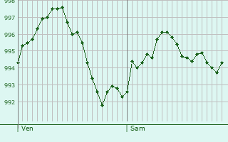 Graphe de la pression atmosphrique prvue pour Saint-Julien-prs-Bort