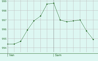 Graphe de la pression atmosphrique prvue pour Bestwig
