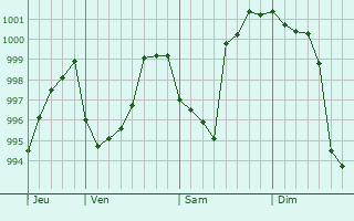 Graphe de la pression atmosphrique prvue pour Coublanc