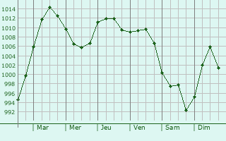 Graphe de la pression atmosphrique prvue pour Thieux