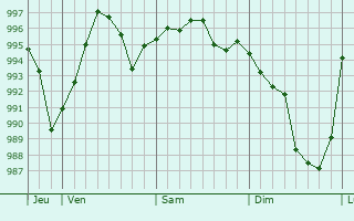 Graphe de la pression atmosphrique prvue pour Saint-Cybardeaux