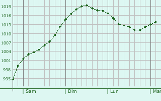 Graphe de la pression atmosphrique prvue pour San Julin