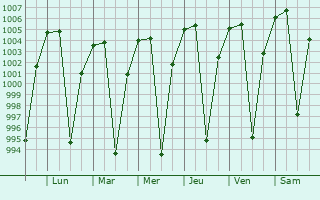 Graphe de la pression atmosphrique prvue pour Debre Werk