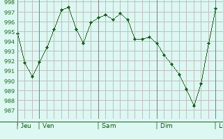 Graphe de la pression atmosphrique prvue pour Saint-Michel-de-Fronsac