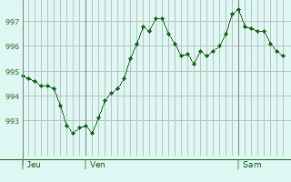 Graphe de la pression atmosphrique prvue pour Gourvillette