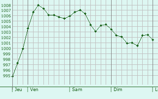 Graphe de la pression atmosphrique prvue pour Strzelce Opolskie