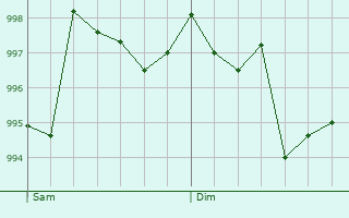 Graphe de la pression atmosphrique prvue pour Colmier-le-Haut