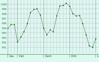 Graphe de la pression atmosphrique prvue pour Vosnon