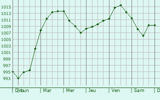 Graphe de la pression atmosphrique prvue pour Ranguevaux
