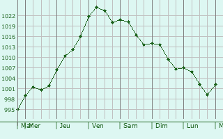 Graphe de la pression atmosphrique prvue pour Watertown
