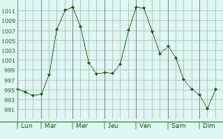 Graphe de la pression atmosphrique prvue pour Esens