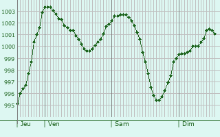 Graphe de la pression atmosphrique prvue pour Schnaittach