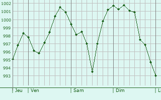 Graphe de la pression atmosphrique prvue pour Friedrichsthal