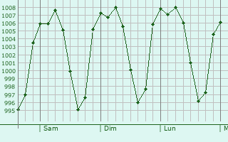 Graphe de la pression atmosphrique prvue pour Tetepango