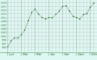 Graphe de la pression atmosphrique prvue pour Uberach