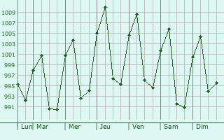 Graphe de la pression atmosphrique prvue pour Nagqu