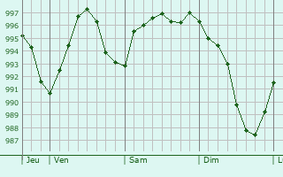 Graphe de la pression atmosphrique prvue pour Bazelat