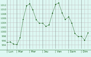 Graphe de la pression atmosphrique prvue pour Rodenberg