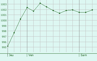 Graphe de la pression atmosphrique prvue pour Kueps Oberfranken