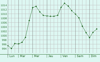 Graphe de la pression atmosphrique prvue pour Zagan
