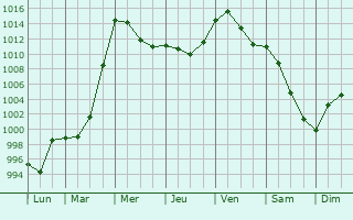 Graphe de la pression atmosphrique prvue pour Zittau