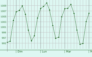 Graphe de la pression atmosphrique prvue pour Maravato