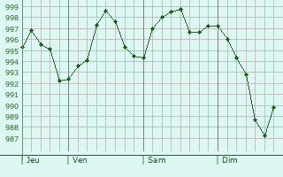 Graphe de la pression atmosphrique prvue pour Cognac-la-Fort