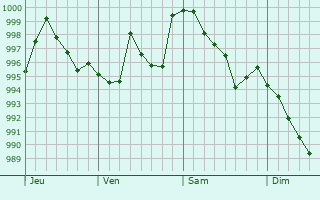 Graphe de la pression atmosphrique prvue pour Castelnau-Magnoac