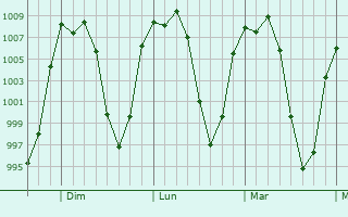 Graphe de la pression atmosphrique prvue pour San Miguel Ameyalco