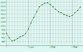 Graphe de la pression atmosphrique prvue pour Nizhnevartovsk