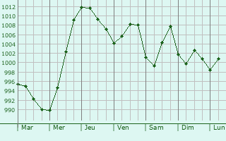 Graphe de la pression atmosphrique prvue pour Siverskiy