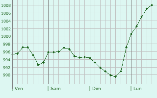 Graphe de la pression atmosphrique prvue pour Baneuil
