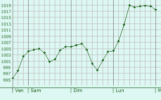 Graphe de la pression atmosphrique prvue pour Yuxia