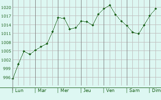 Graphe de la pression atmosphrique prvue pour Haag in Oberbayern