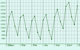 Graphe de la pression atmosphrique prvue pour Jess Gmez Portugal (Margaritas)