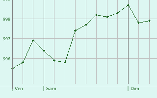 Graphe de la pression atmosphrique prvue pour Saussy