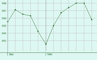 Graphe de la pression atmosphrique prvue pour Trteau