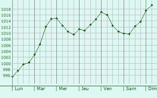Graphe de la pression atmosphrique prvue pour Brixey-aux-Chanoines
