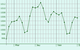 Graphe de la pression atmosphrique prvue pour Mizque
