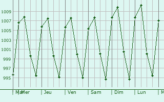 Graphe de la pression atmosphrique prvue pour Villanueva