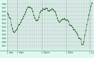 Graphe de la pression atmosphrique prvue pour Cabanac-et-Villagrains