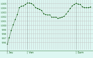 Graphe de la pression atmosphrique prvue pour Wattens