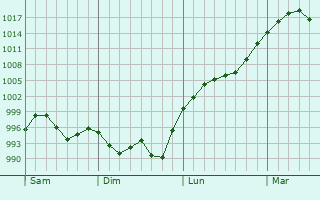 Graphe de la pression atmosphrique prvue pour Lignareix