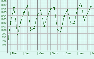 Graphe de la pression atmosphrique prvue pour Lo Cai