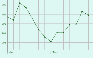 Graphe de la pression atmosphrique prvue pour Anglure-sous-Dun