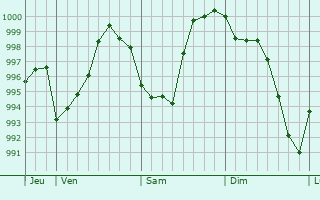 Graphe de la pression atmosphrique prvue pour Viviers-sur-Artaut