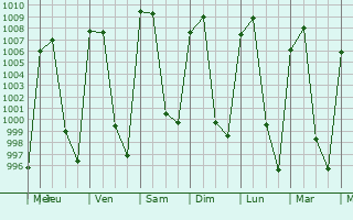 Graphe de la pression atmosphrique prvue pour San Pablo Autopan