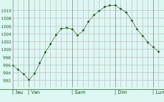 Graphe de la pression atmosphrique prvue pour Bauska