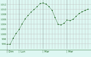 Graphe de la pression atmosphrique prvue pour Yur